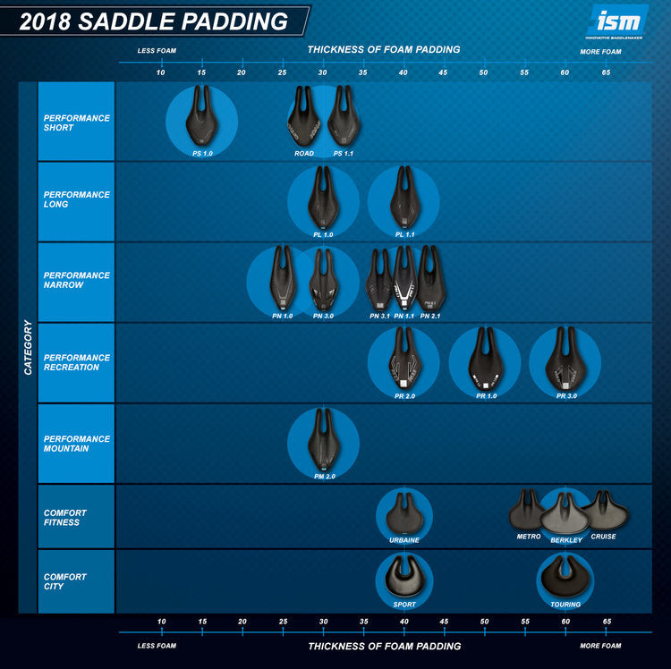 ISM Saddles Old Names vs New Names Cycling Boutique