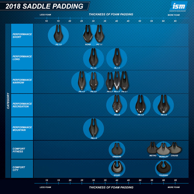 ISM Saddles - Old Names vs New Names